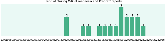 Milk of magnesia and Prograf drug interactions. Milk of magnesia and Prograf drug interactions.